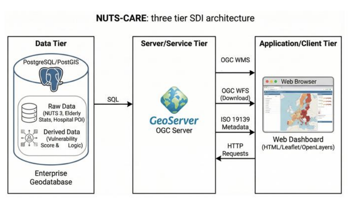 An overview of the NUTS-CARE system infrastructure, based on a three-tier open-source design