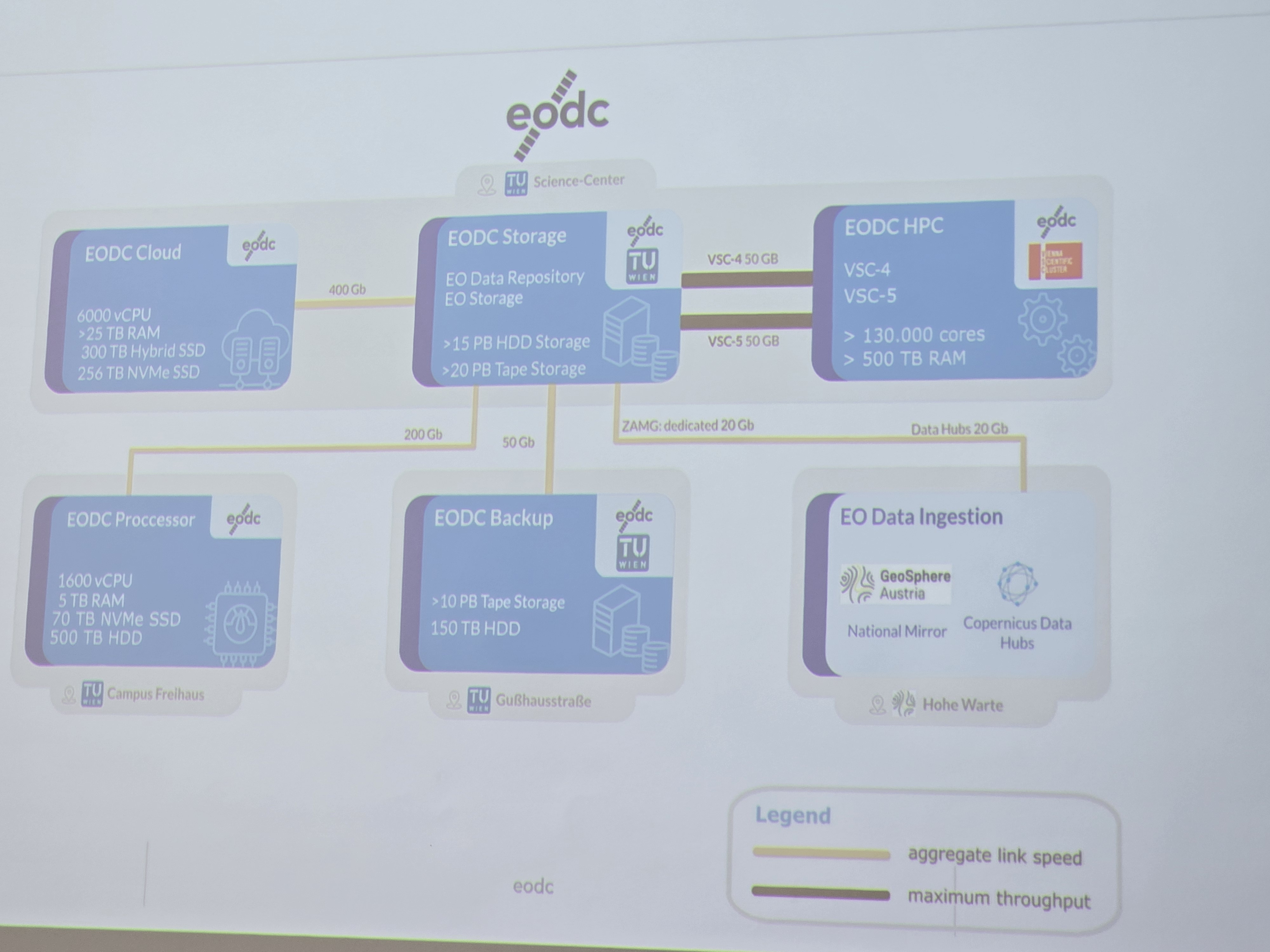 EODC system architecture diagram
