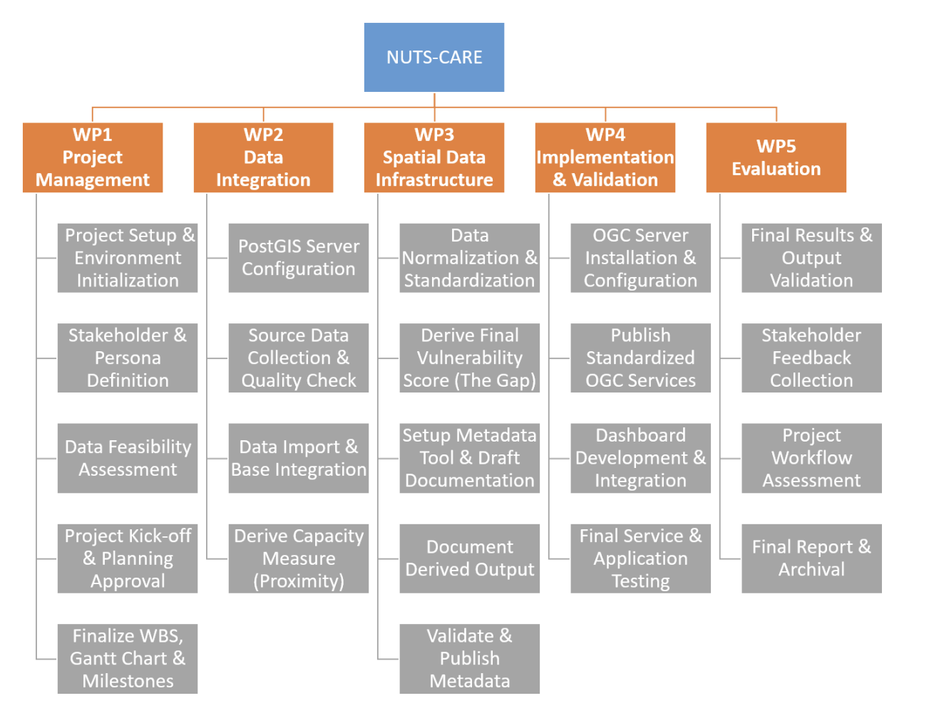 The Work Breakdown Structure included five work packages